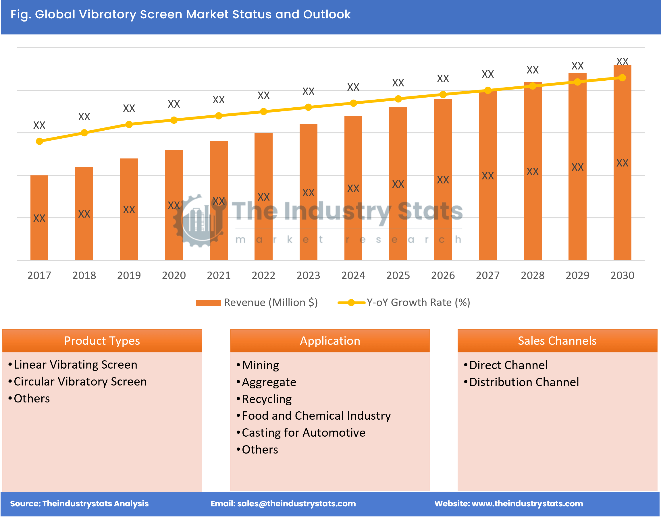 Vibratory Screen Status & Outlook